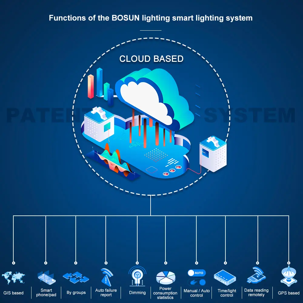 Bosun Zigbee IoT Solution for Smart Street Light