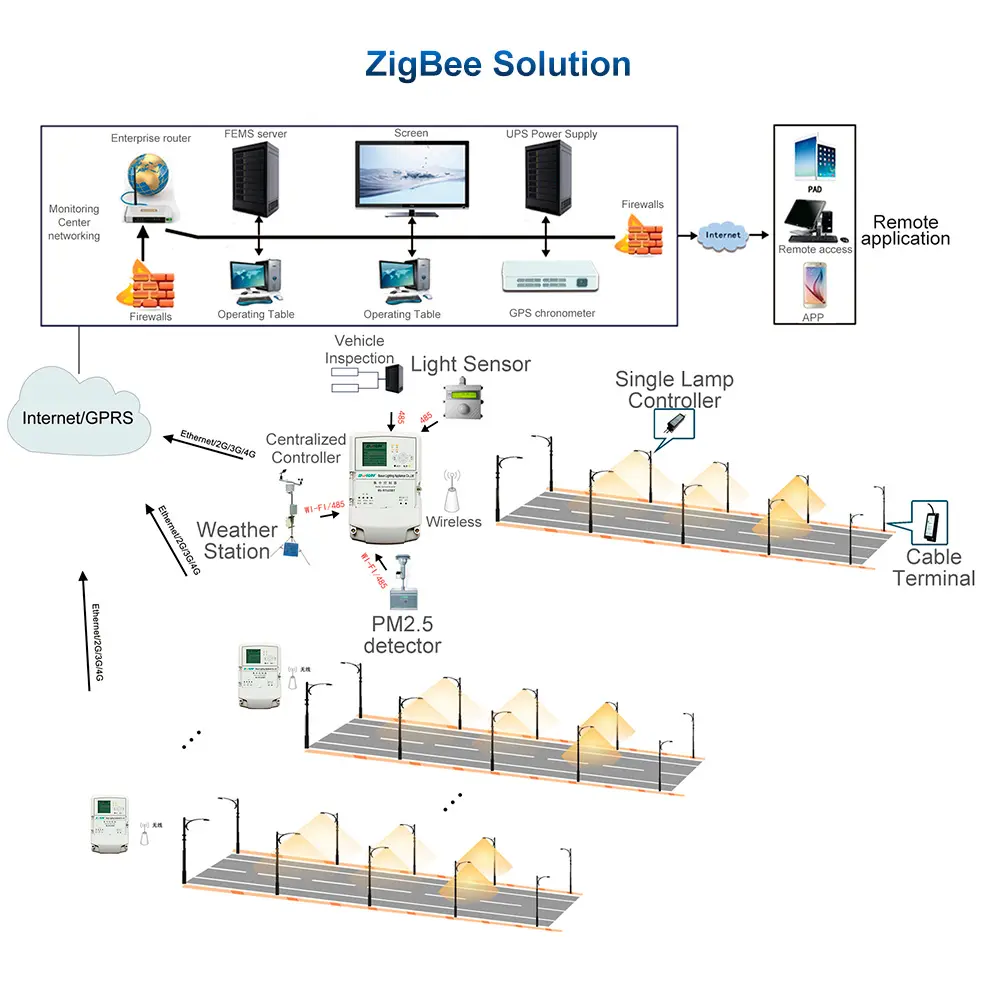 Bosun Zigbee IoT Solution for Smart Street Light