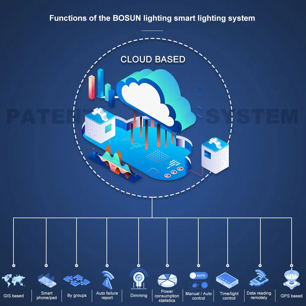 Gebosun Smart Lighting 4G/LTE Solution for Street Light