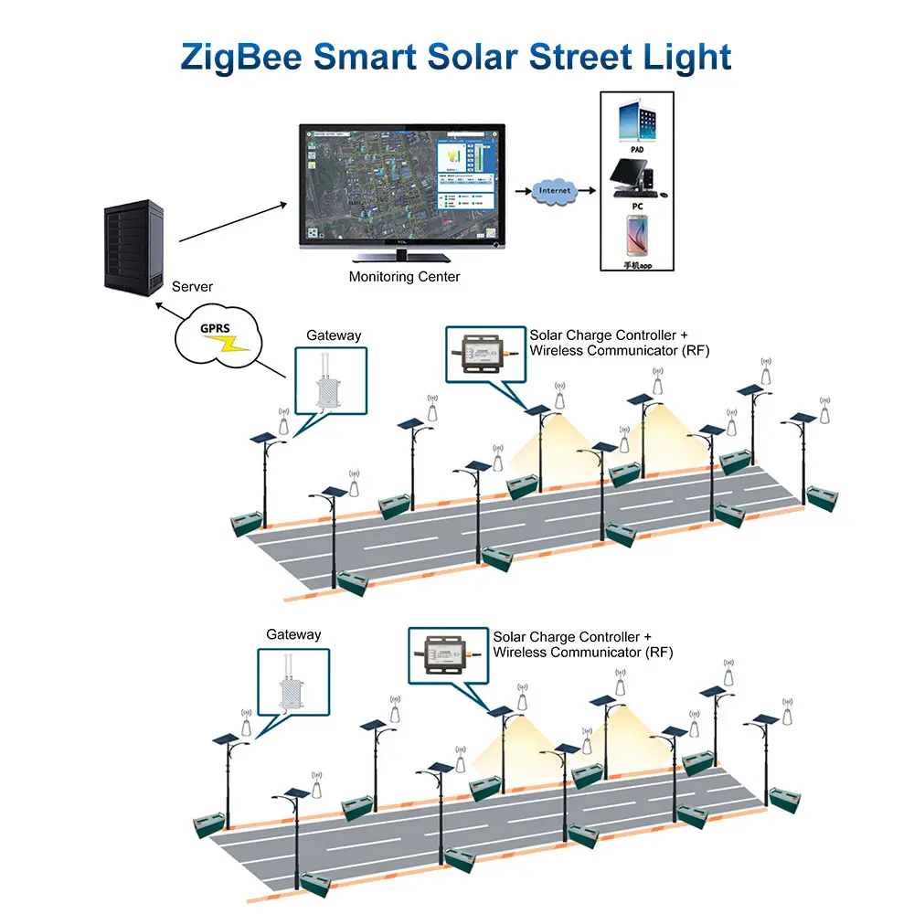 Gebosun Smart Lighting Zigbee Solar Solution for Street Light